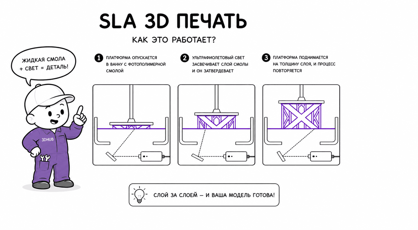 Схема: как работает SLA — ультрафиолет отверждает слой фотополимерной смолы