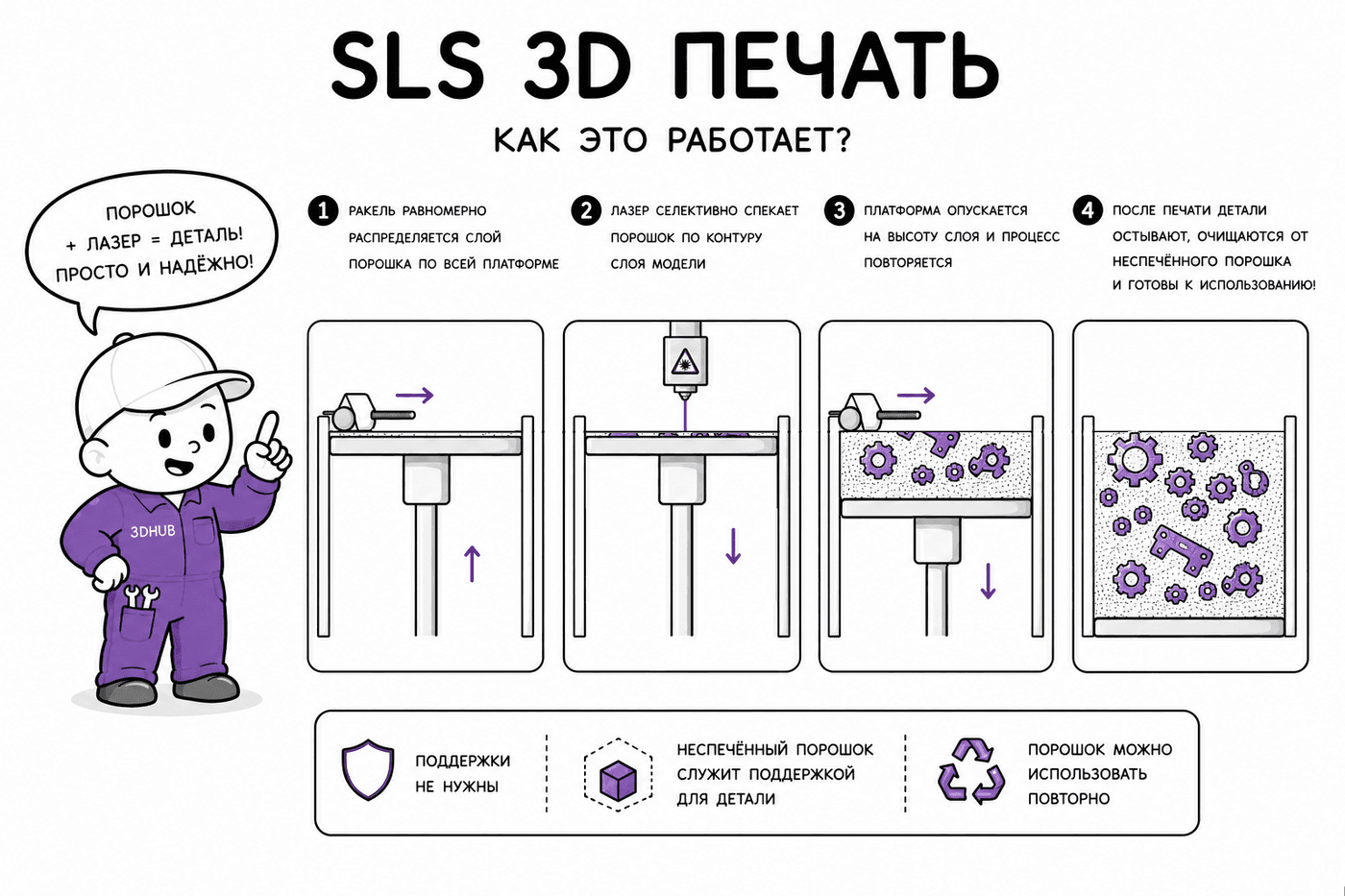 Схема: как работает SLS — лазер спекает порошок, неспечённый порошок служит поддержкой